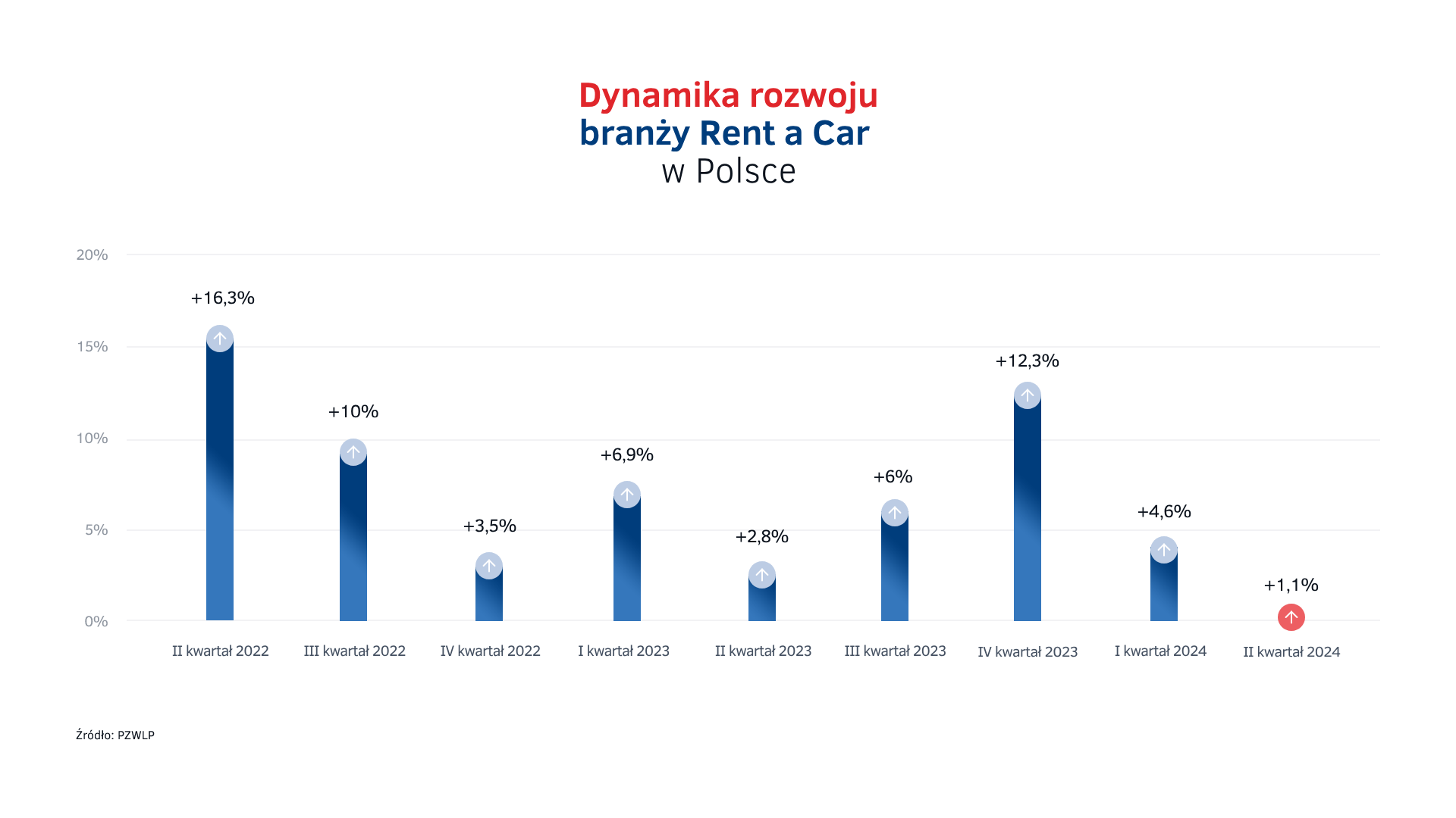 Dynamika wzrostu Rent a Car w Polsce.png